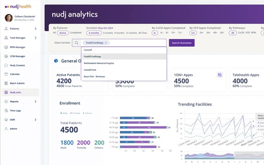 Nudj Analytics dashboard showing active patients, appointments, enrollment by age and trending facilities
